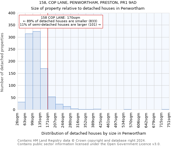 158, COP LANE, PENWORTHAM, PRESTON, PR1 9AD: Size of property relative to detached houses in Penwortham