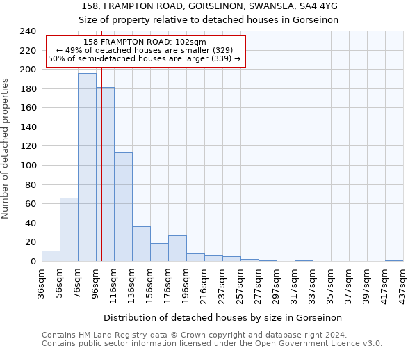158, FRAMPTON ROAD, GORSEINON, SWANSEA, SA4 4YG: Size of property relative to detached houses in Gorseinon