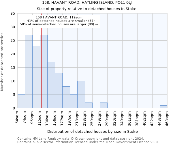 158, HAVANT ROAD, HAYLING ISLAND, PO11 0LJ: Size of property relative to detached houses in Stoke