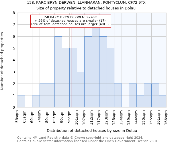 158, PARC BRYN DERWEN, LLANHARAN, PONTYCLUN, CF72 9TX: Size of property relative to detached houses in Dolau
