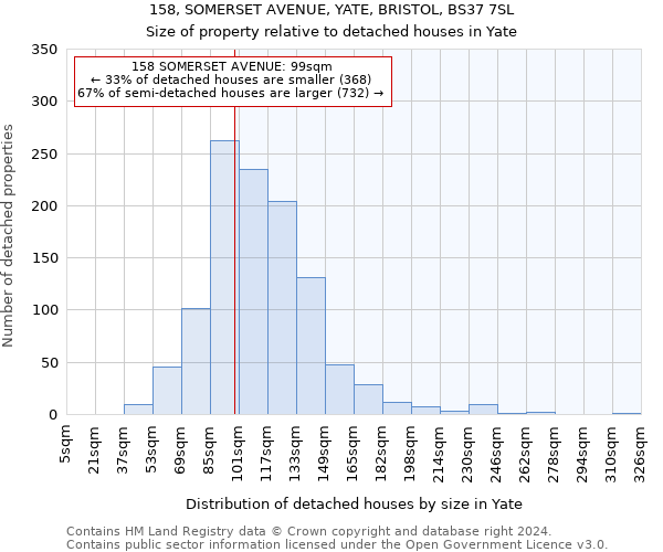 158, SOMERSET AVENUE, YATE, BRISTOL, BS37 7SL: Size of property relative to detached houses in Yate