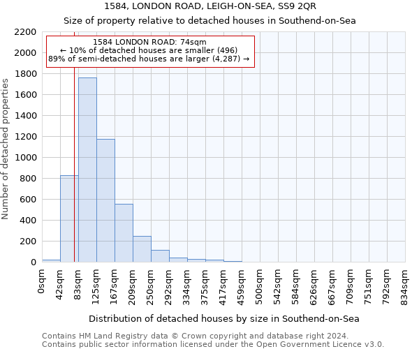 1584, LONDON ROAD, LEIGH-ON-SEA, SS9 2QR: Size of property relative to detached houses in Southend-on-Sea