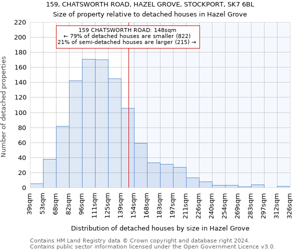 159, CHATSWORTH ROAD, HAZEL GROVE, STOCKPORT, SK7 6BL: Size of property relative to detached houses in Hazel Grove