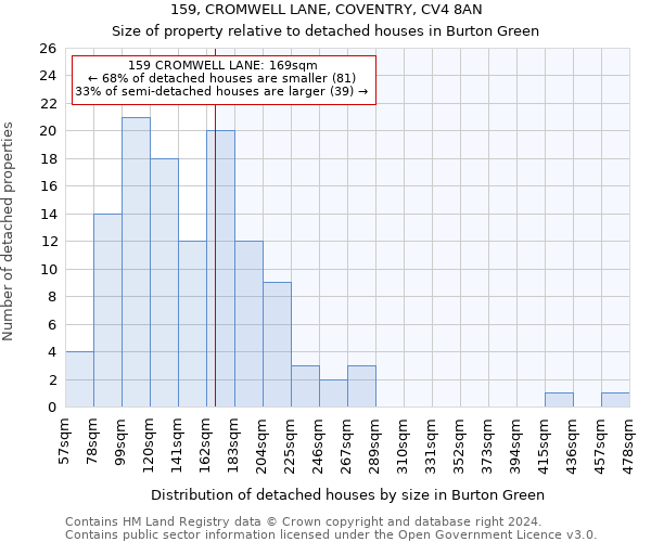 159, CROMWELL LANE, COVENTRY, CV4 8AN: Size of property relative to detached houses in Burton Green