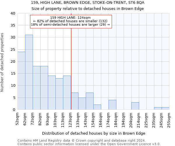 159, HIGH LANE, BROWN EDGE, STOKE-ON-TRENT, ST6 8QA: Size of property relative to detached houses in Brown Edge