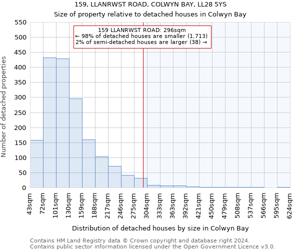 159, LLANRWST ROAD, COLWYN BAY, LL28 5YS: Size of property relative to detached houses in Colwyn Bay