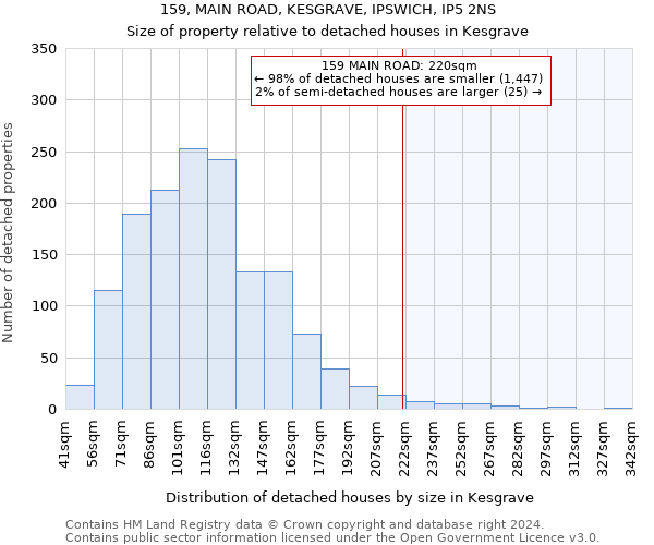 159, MAIN ROAD, KESGRAVE, IPSWICH, IP5 2NS: Size of property relative to detached houses in Kesgrave