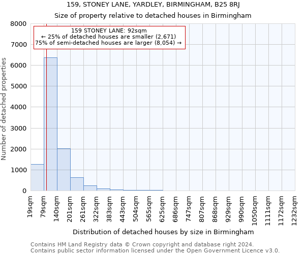 159, STONEY LANE, YARDLEY, BIRMINGHAM, B25 8RJ: Size of property relative to detached houses in Birmingham