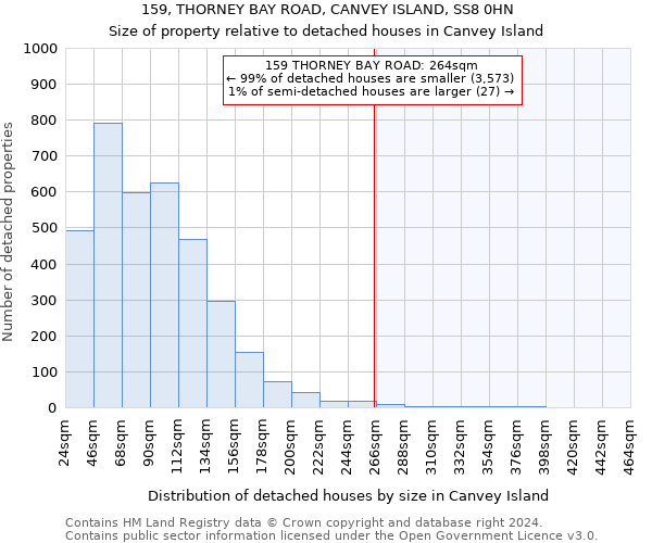159, THORNEY BAY ROAD, CANVEY ISLAND, SS8 0HN: Size of property relative to detached houses in Canvey Island