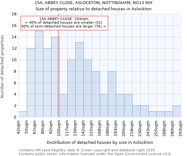 15A, ABBEY CLOSE, ASLOCKTON, NOTTINGHAM, NG13 9AF: Size of property relative to detached houses in Aslockton