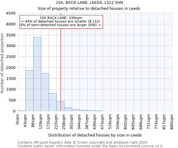 15A, BACK LANE, LEEDS, LS12 5HN: Size of property relative to detached houses in Leeds