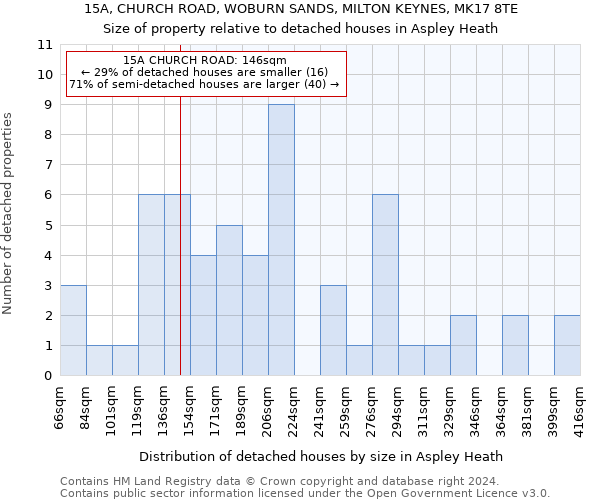 15A, CHURCH ROAD, WOBURN SANDS, MILTON KEYNES, MK17 8TE: Size of property relative to detached houses in Aspley Heath