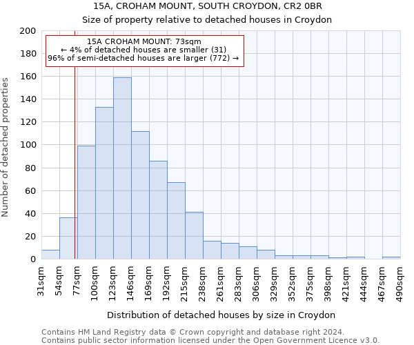 15A, CROHAM MOUNT, SOUTH CROYDON, CR2 0BR: Size of property relative to detached houses in Croydon