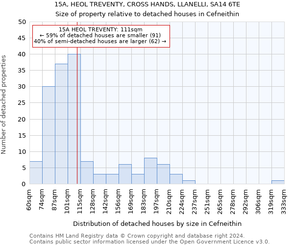 15A, HEOL TREVENTY, CROSS HANDS, LLANELLI, SA14 6TE: Size of property relative to detached houses in Cefneithin