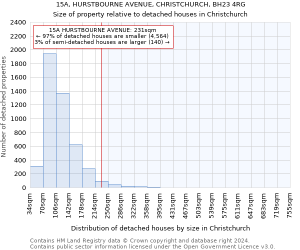 15A, HURSTBOURNE AVENUE, CHRISTCHURCH, BH23 4RG: Size of property relative to detached houses in Christchurch