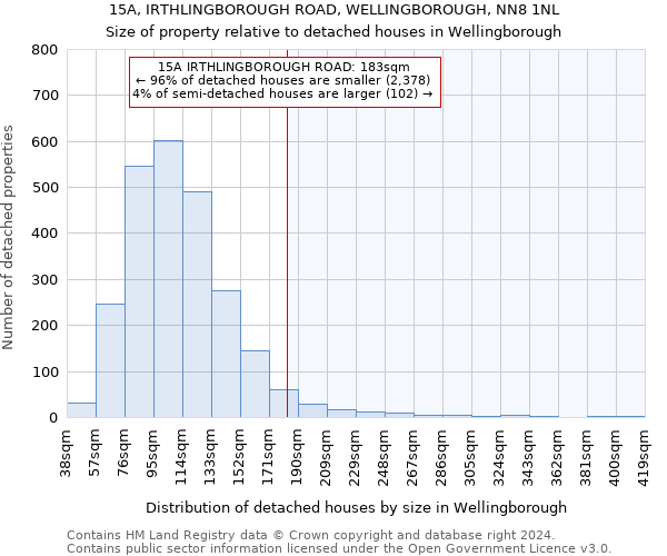 15A, IRTHLINGBOROUGH ROAD, WELLINGBOROUGH, NN8 1NL: Size of property relative to detached houses in Wellingborough