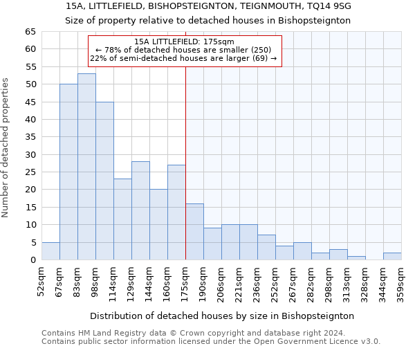 15A, LITTLEFIELD, BISHOPSTEIGNTON, TEIGNMOUTH, TQ14 9SG: Size of property relative to detached houses in Bishopsteignton