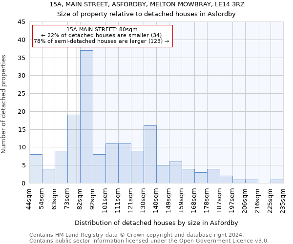 15A, MAIN STREET, ASFORDBY, MELTON MOWBRAY, LE14 3RZ: Size of property relative to detached houses in Asfordby