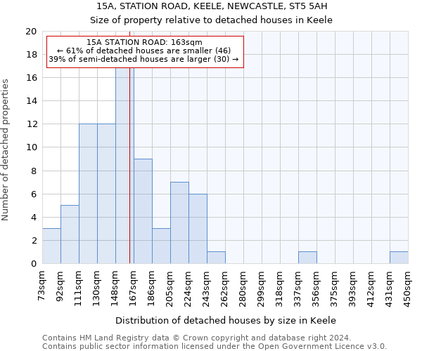 15A, STATION ROAD, KEELE, NEWCASTLE, ST5 5AH: Size of property relative to detached houses in Keele