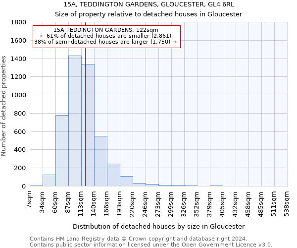 15A, TEDDINGTON GARDENS, GLOUCESTER, GL4 6RL: Size of property relative to detached houses in Gloucester