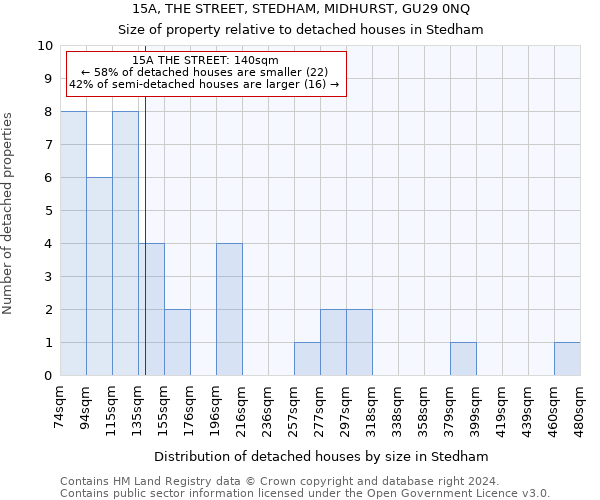 15A, THE STREET, STEDHAM, MIDHURST, GU29 0NQ: Size of property relative to detached houses in Stedham