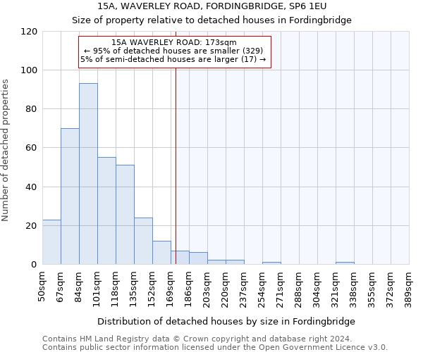 15A, WAVERLEY ROAD, FORDINGBRIDGE, SP6 1EU: Size of property relative to detached houses in Fordingbridge