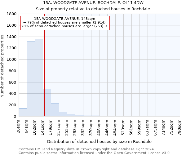 15A, WOODGATE AVENUE, ROCHDALE, OL11 4DW: Size of property relative to detached houses in Rochdale