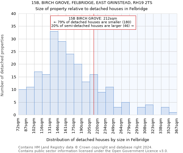15B, BIRCH GROVE, FELBRIDGE, EAST GRINSTEAD, RH19 2TS: Size of property relative to detached houses in Felbridge