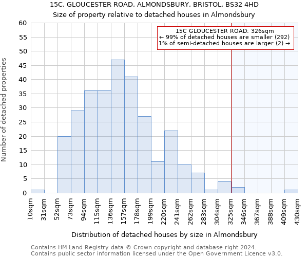 15C, GLOUCESTER ROAD, ALMONDSBURY, BRISTOL, BS32 4HD: Size of property relative to detached houses in Almondsbury