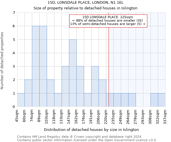 15D, LONSDALE PLACE, LONDON, N1 1EL: Size of property relative to detached houses in Islington