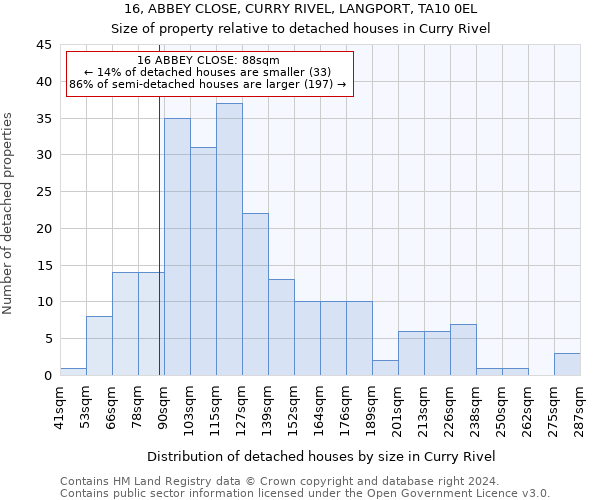 16, ABBEY CLOSE, CURRY RIVEL, LANGPORT, TA10 0EL: Size of property relative to detached houses in Curry Rivel