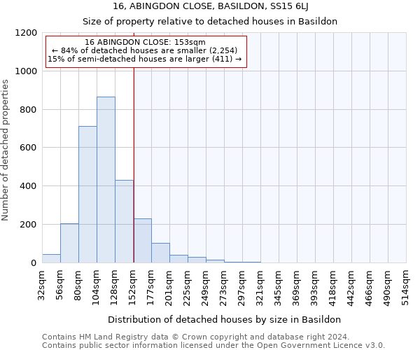 16, ABINGDON CLOSE, BASILDON, SS15 6LJ: Size of property relative to detached houses in Basildon