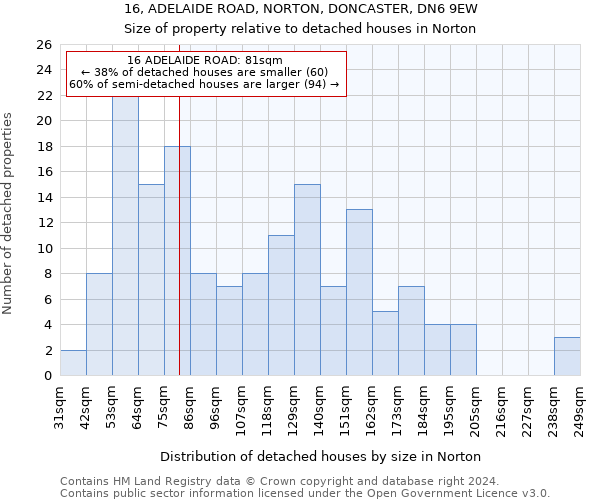 16, ADELAIDE ROAD, NORTON, DONCASTER, DN6 9EW: Size of property relative to detached houses in Norton