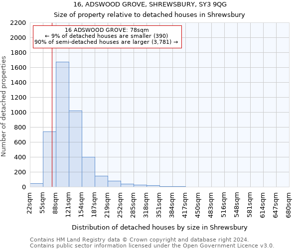 16, ADSWOOD GROVE, SHREWSBURY, SY3 9QG: Size of property relative to detached houses in Shrewsbury