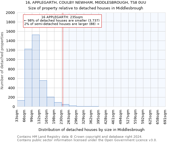 16, APPLEGARTH, COULBY NEWHAM, MIDDLESBROUGH, TS8 0UU: Size of property relative to detached houses in Middlesbrough