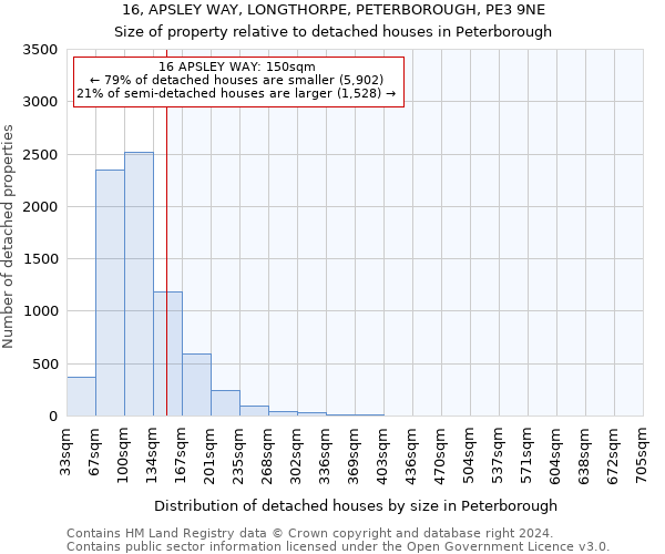 16, APSLEY WAY, LONGTHORPE, PETERBOROUGH, PE3 9NE: Size of property relative to detached houses in Peterborough
