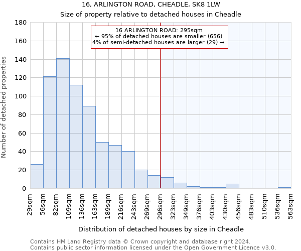 16, ARLINGTON ROAD, CHEADLE, SK8 1LW: Size of property relative to detached houses in Cheadle