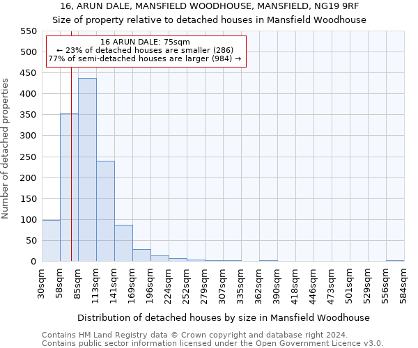 16, ARUN DALE, MANSFIELD WOODHOUSE, MANSFIELD, NG19 9RF: Size of property relative to detached houses in Mansfield Woodhouse