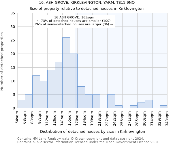 16, ASH GROVE, KIRKLEVINGTON, YARM, TS15 9NQ: Size of property relative to detached houses in Kirklevington