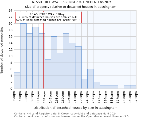 16, ASH TREE WAY, BASSINGHAM, LINCOLN, LN5 9GY: Size of property relative to detached houses in Bassingham