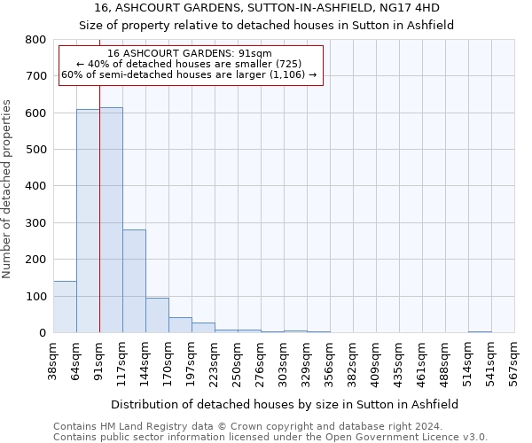 16, ASHCOURT GARDENS, SUTTON-IN-ASHFIELD, NG17 4HD: Size of property relative to detached houses in Sutton in Ashfield