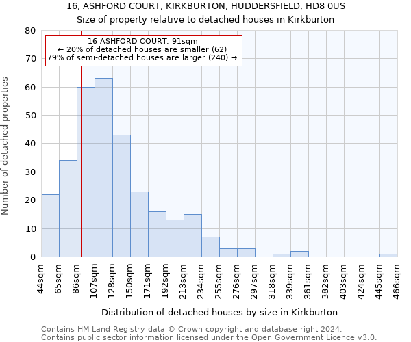 16, ASHFORD COURT, KIRKBURTON, HUDDERSFIELD, HD8 0US: Size of property relative to detached houses in Kirkburton
