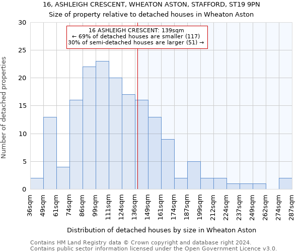 16, ASHLEIGH CRESCENT, WHEATON ASTON, STAFFORD, ST19 9PN: Size of property relative to detached houses in Wheaton Aston