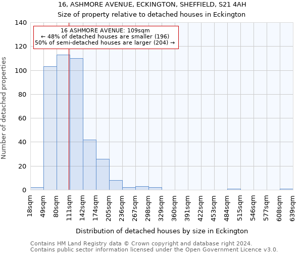 16, ASHMORE AVENUE, ECKINGTON, SHEFFIELD, S21 4AH: Size of property relative to detached houses in Eckington