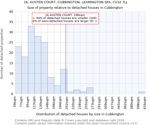16, AUSTEN COURT, CUBBINGTON, LEAMINGTON SPA, CV32 7LJ: Size of property relative to detached houses in Cubbington