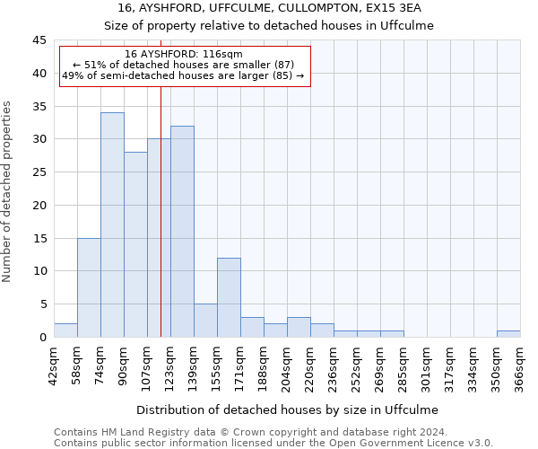 16, AYSHFORD, UFFCULME, CULLOMPTON, EX15 3EA: Size of property relative to detached houses in Uffculme