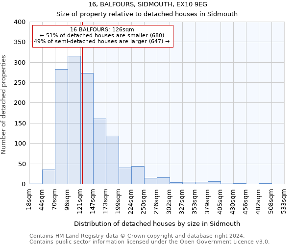 16, BALFOURS, SIDMOUTH, EX10 9EG: Size of property relative to detached houses in Sidmouth