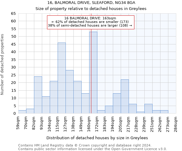 16, BALMORAL DRIVE, SLEAFORD, NG34 8GA: Size of property relative to detached houses in Greylees