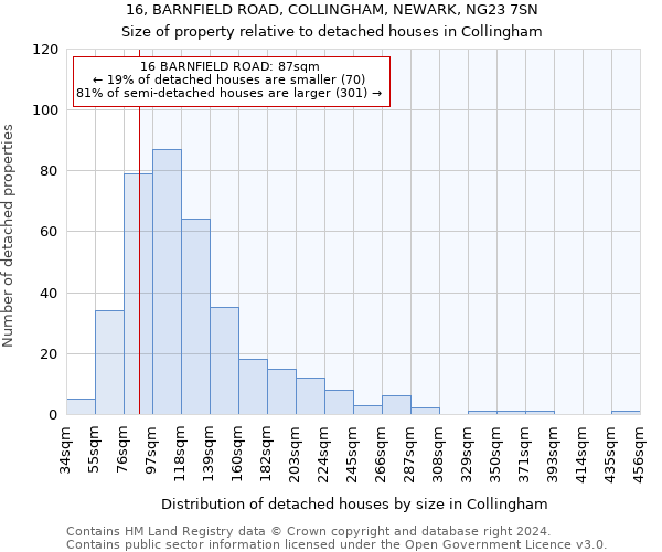 16, BARNFIELD ROAD, COLLINGHAM, NEWARK, NG23 7SN: Size of property relative to detached houses in Collingham