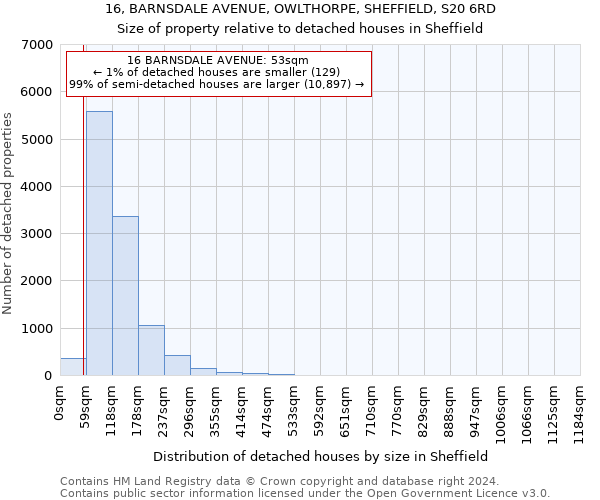 16, BARNSDALE AVENUE, OWLTHORPE, SHEFFIELD, S20 6RD: Size of property relative to detached houses in Sheffield